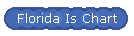 Florida Is Chart