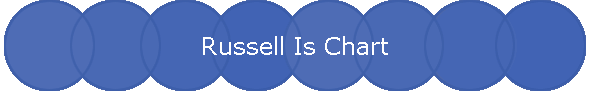 Russell Is Chart