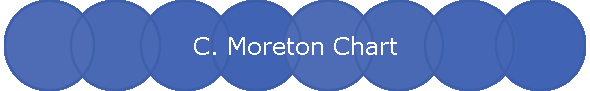 C. Moreton Chart