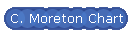 C. Moreton Chart