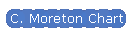 C. Moreton Chart