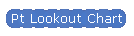 Pt Lookout Chart
